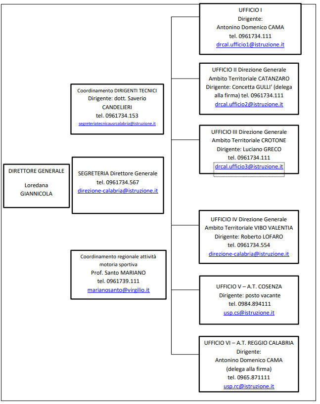 Organigramma Direzione Generale