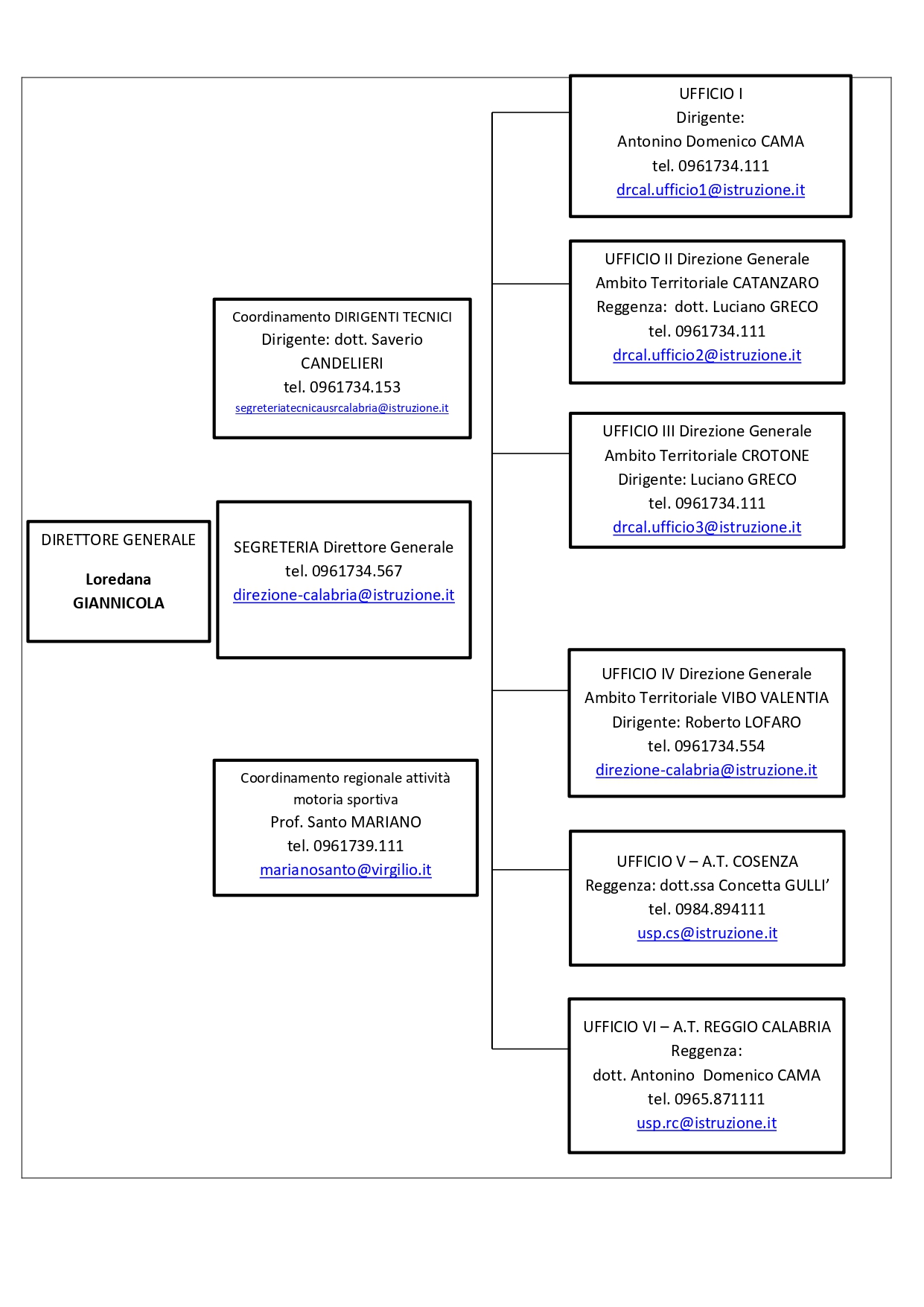 Organigramma USR Calabria